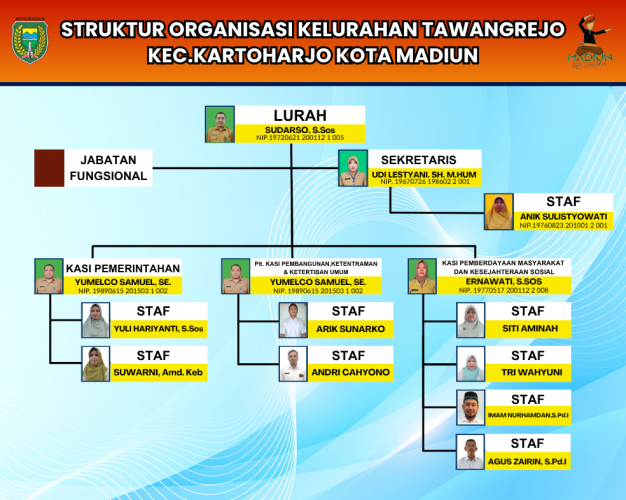 Struktur Organisasi Kelurahan Tawangrejo Kecamatan Kartoharjo Kota Madiun